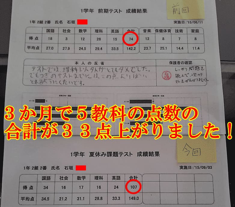 3か月で5教科の点数が33点UP!!