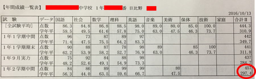 教材購入前⇒5教科217点、教材購入後⇒5教科259点