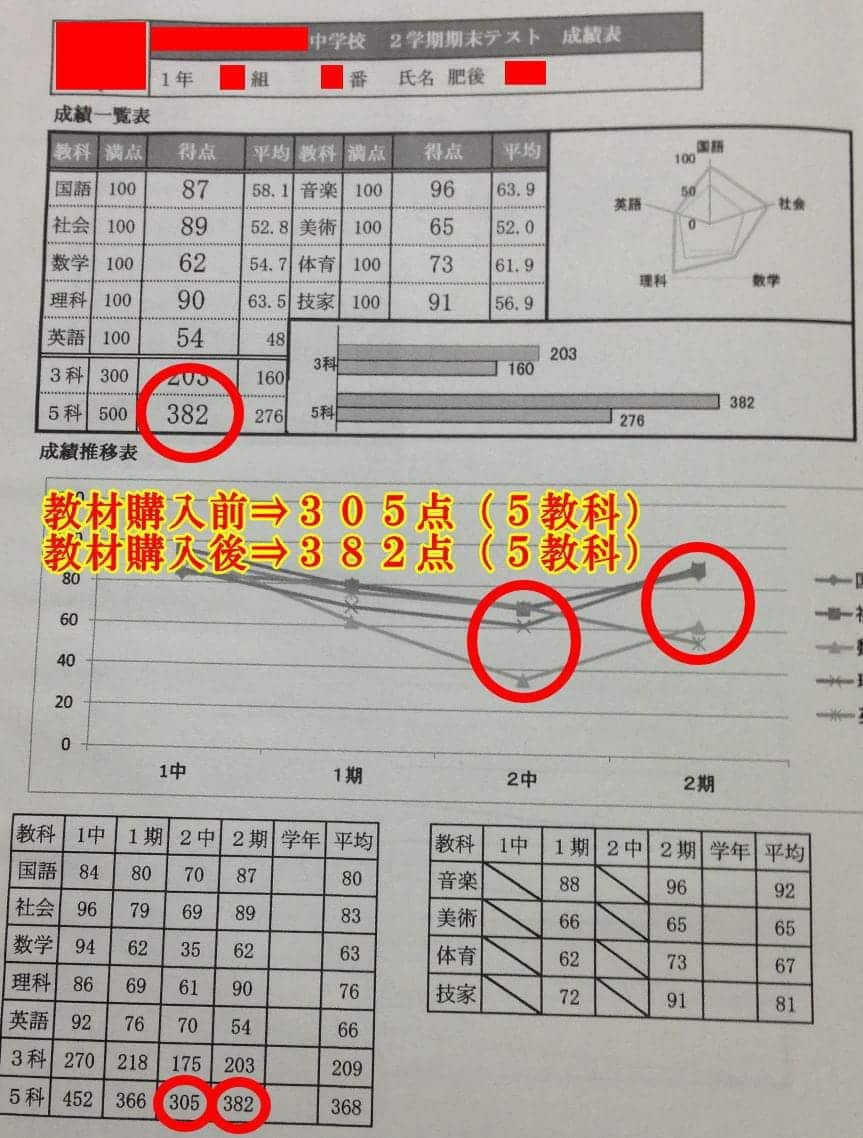 教材購入前は305点だったのが382点に大幅アップ!