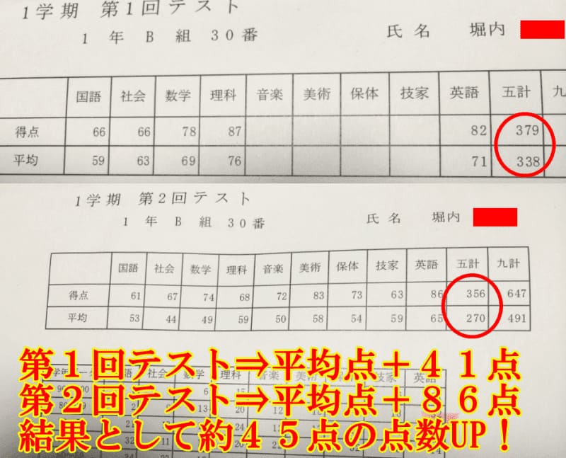 第1回テスト⇒平均点+41点、第2回テスト⇒平均点+86点、結果として約45点の点数UP!